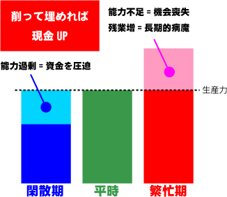 派遣によるキャッシュフロー強化の模式図