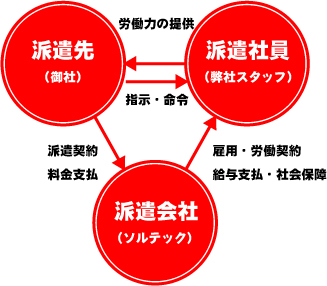 派遣システムの構造